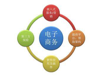 铭代码科技 电子商务毕业后可以从事什么工作？